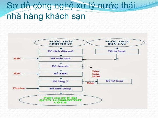 Xử lý nước, rác thải khách sạn, nhà hàng